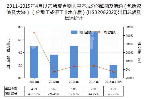 2011-2015年4月以乙烯聚合物為基本成分的油漆及清漆（包括瓷漆及大漆）（分散于或溶于非水介質(zhì)）(HS32082020)出口總額及增速統(tǒng)計